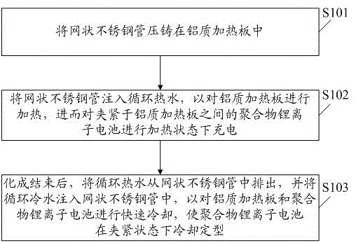 Heating method of polymer lithium ion battery high-temperature fixture formation equipment