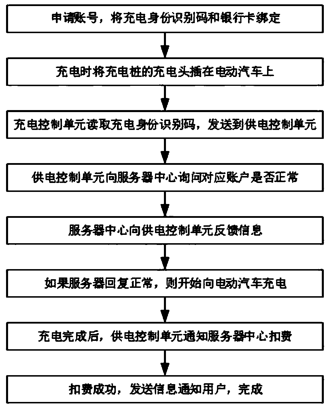 An electric vehicle charging identification and settlement system and its implementation method