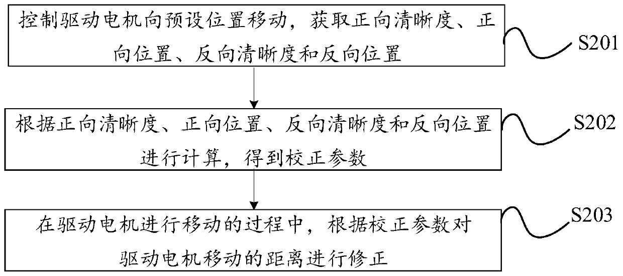 Focusing correction method and device