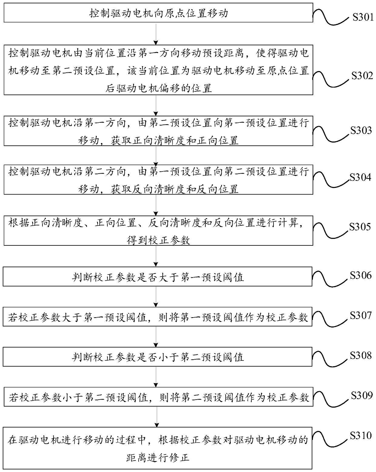 Focusing correction method and device