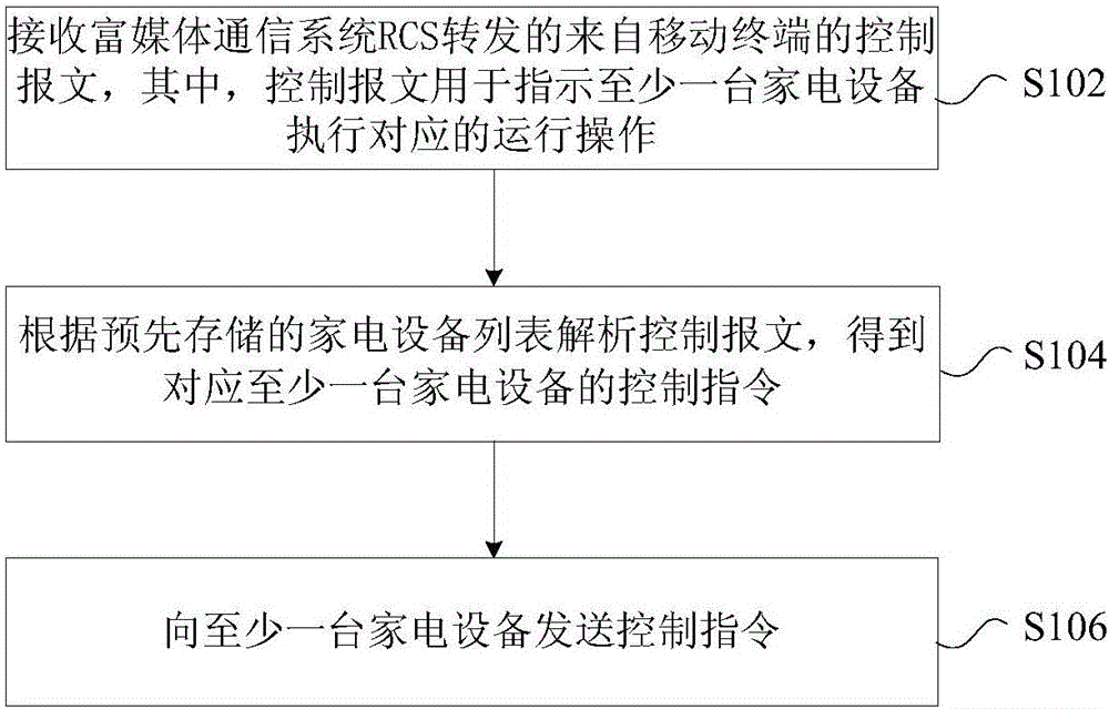 Intelligent home control method, device and system