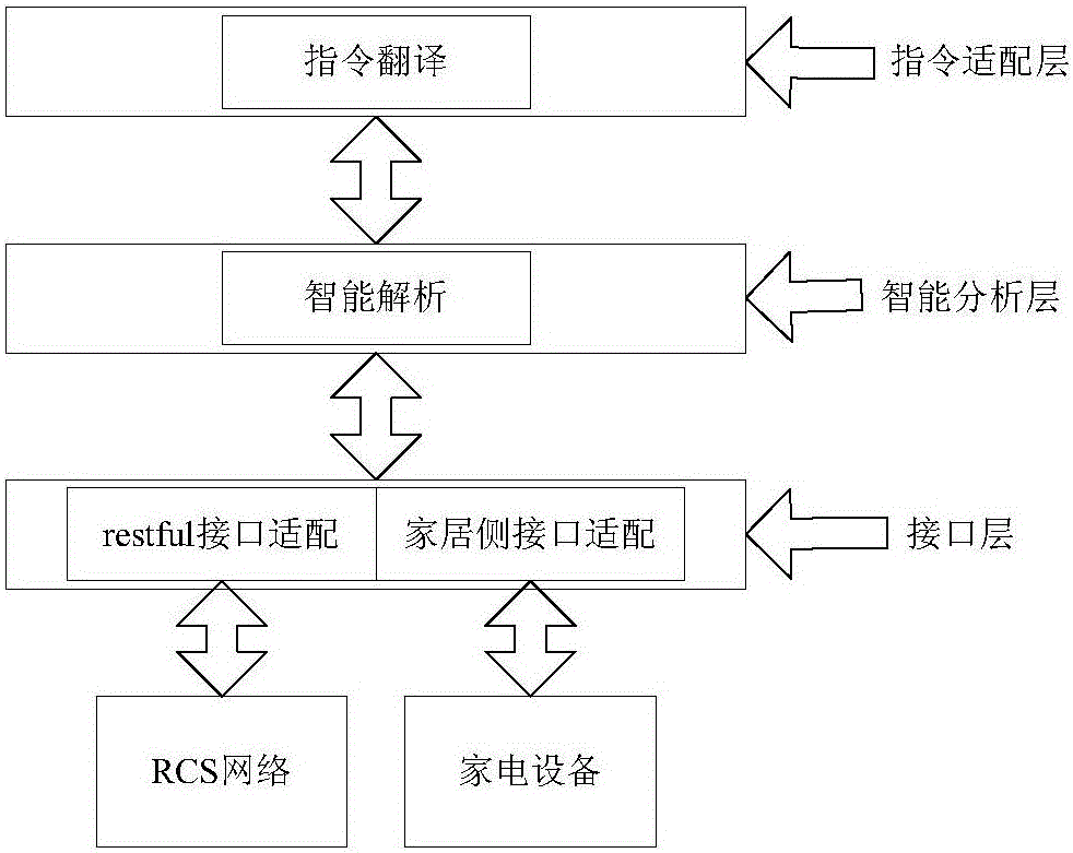 Intelligent home control method, device and system