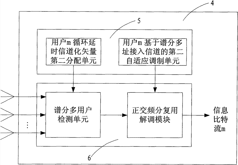 Transmitting and receiving devices of spectrum division multi-address access system and uplink and downlink access system