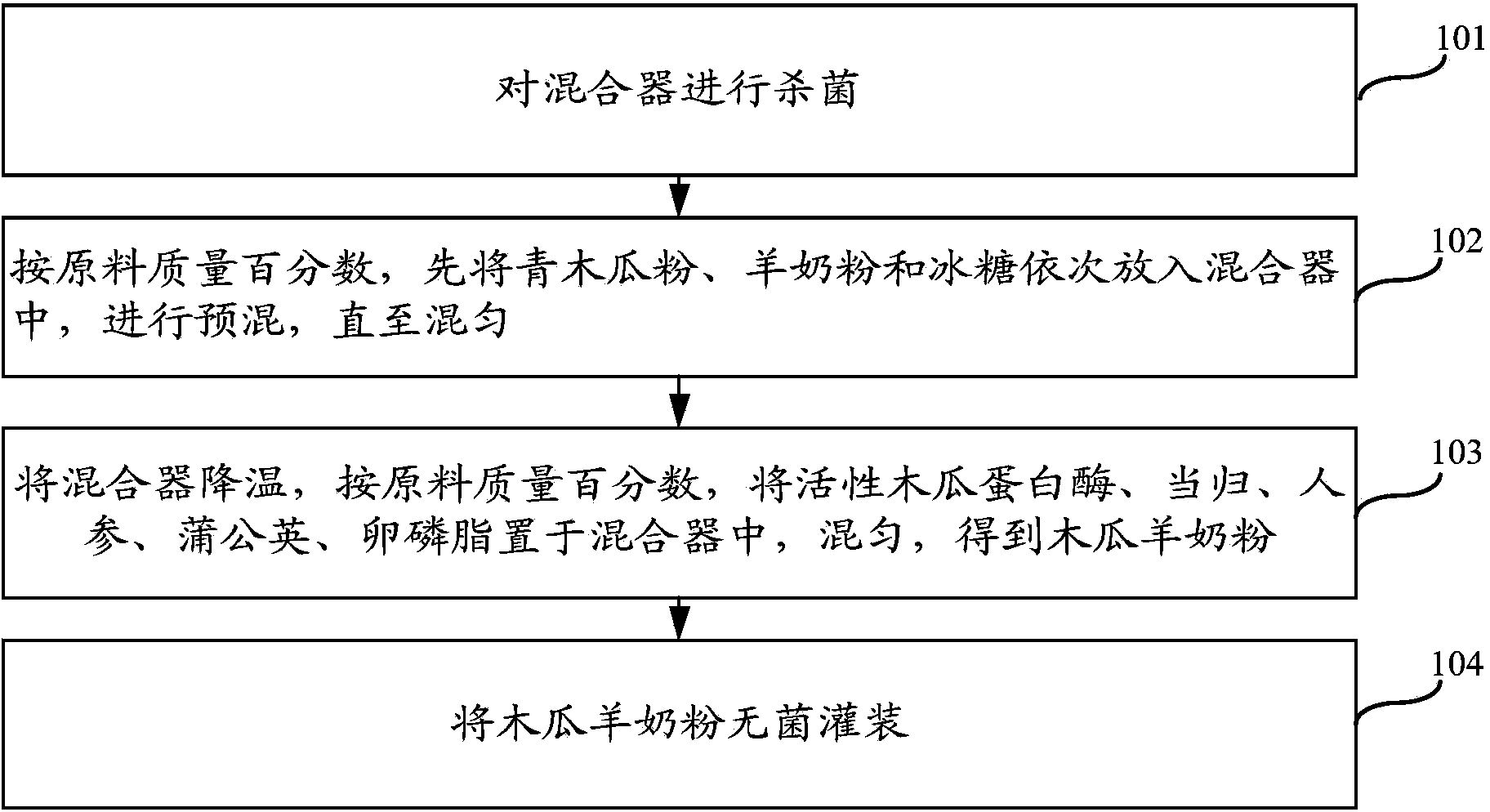 Pawpaw goat milk powder and preparation method thereof