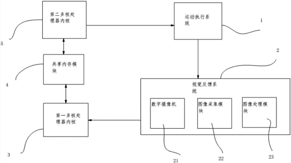 Visual servo control system based on multi-core processor