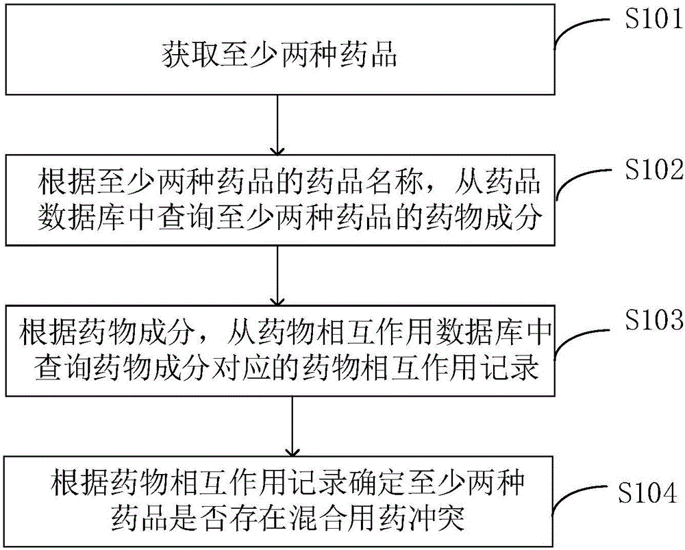 Method and system for detecting mixed drug conflict