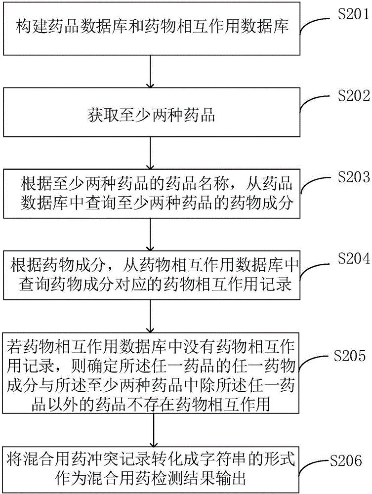 Method and system for detecting mixed drug conflict