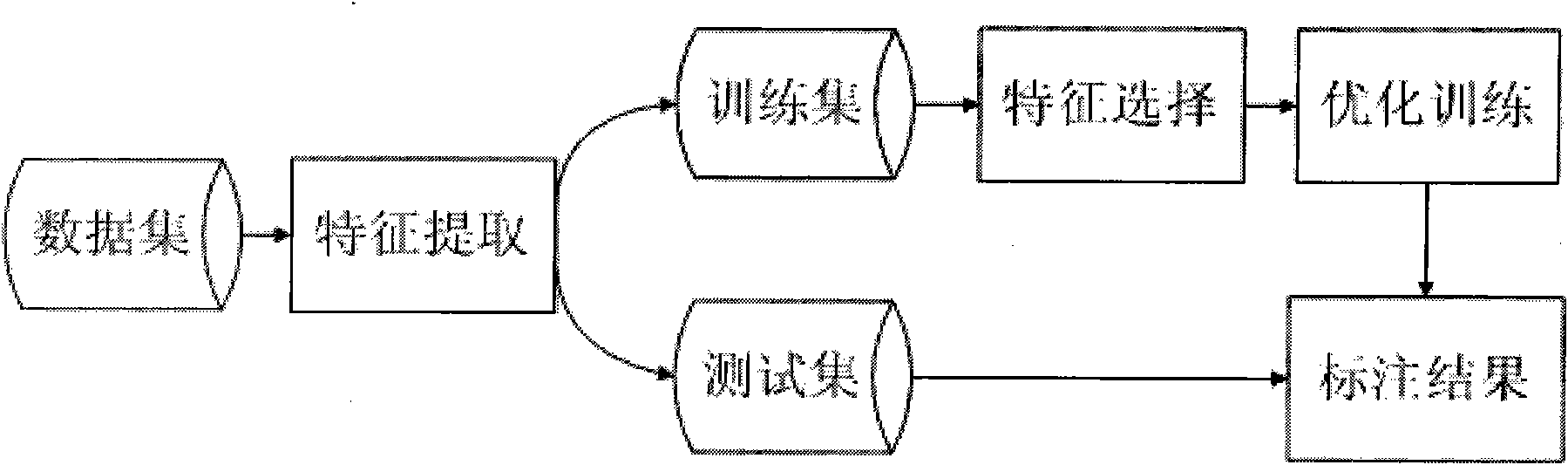 Image annotation method based on sparse group structure