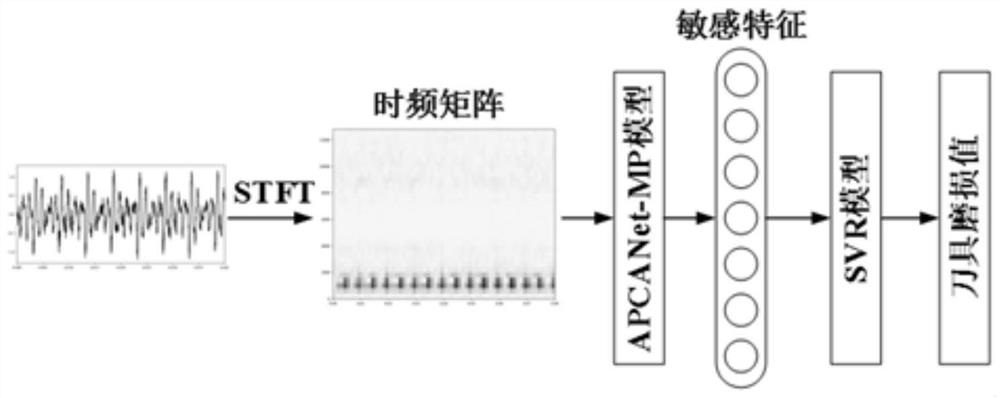 Milling cutter wear prediction method based on improved PCANet model