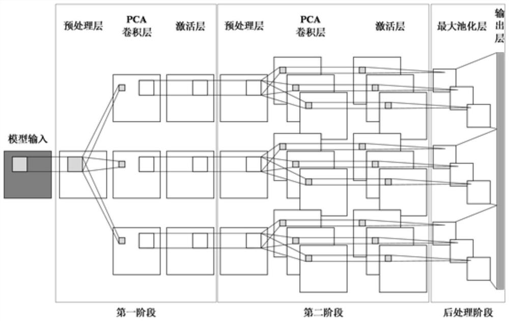 Milling cutter wear prediction method based on improved PCANet model