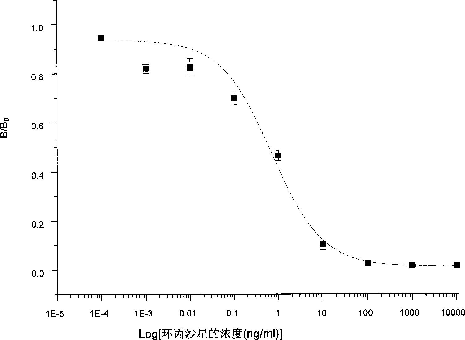 Chemical luminescence ELISA detection reagent kit of ciprofloxacin