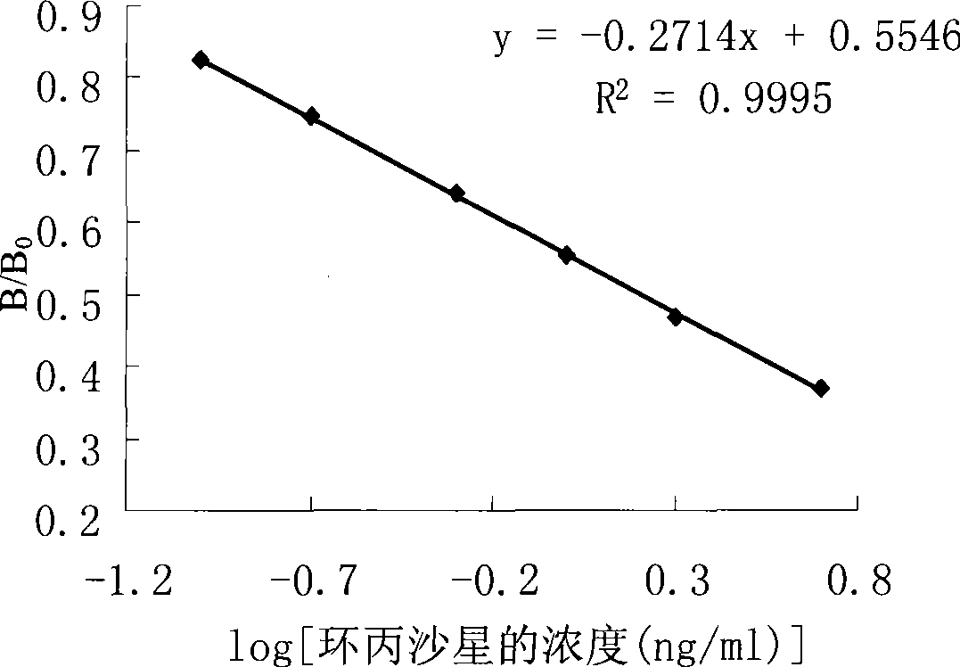 Chemical luminescence ELISA detection reagent kit of ciprofloxacin