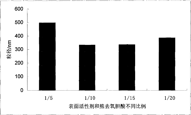 Ursodeoxycholic acid nano suspension and preparation method thereof