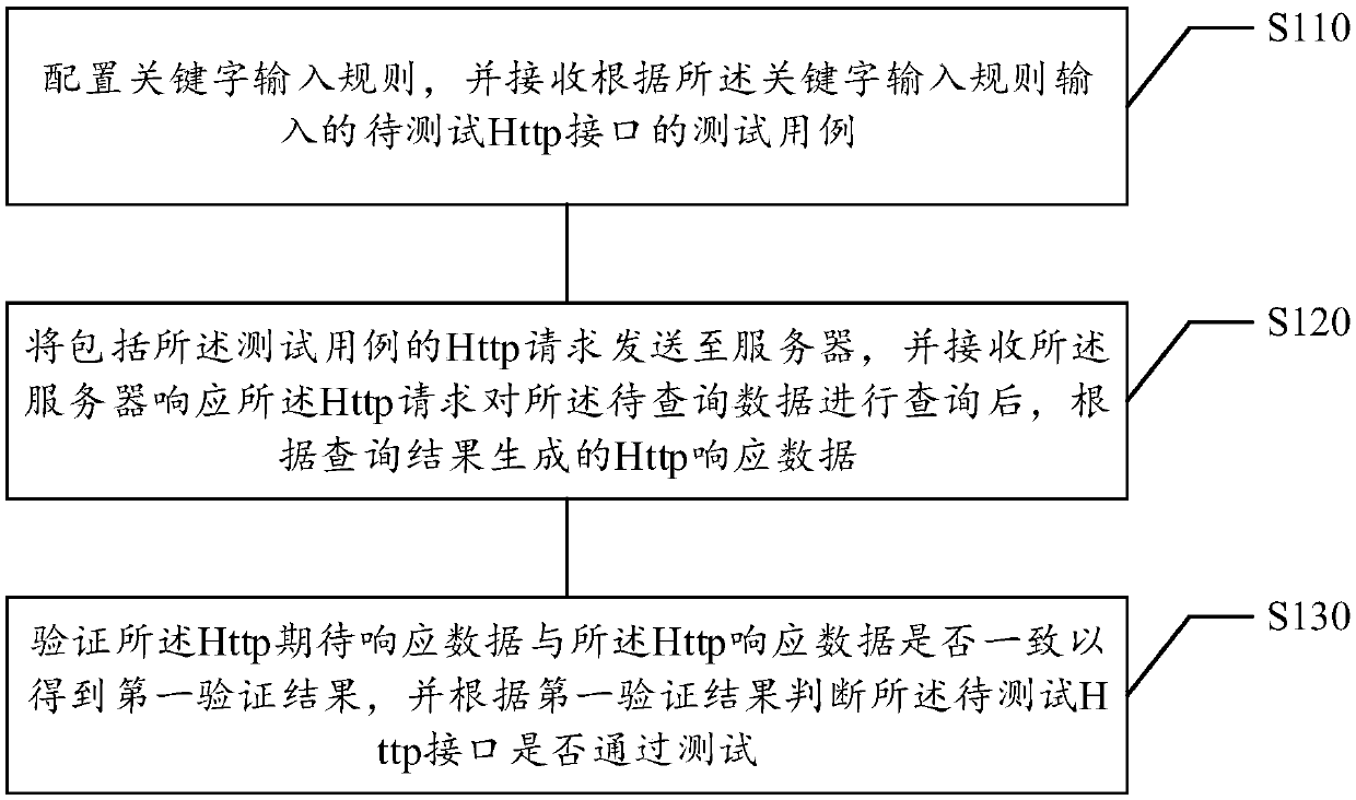 Automatic test method and device for Http interface, storage medium and electronic equipment