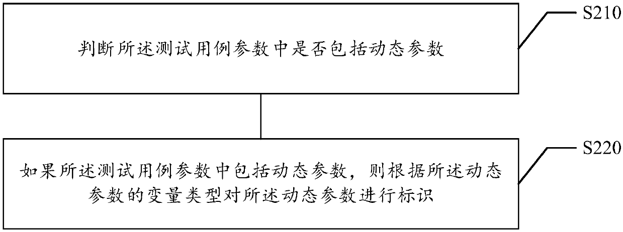 Automatic test method and device for Http interface, storage medium and electronic equipment