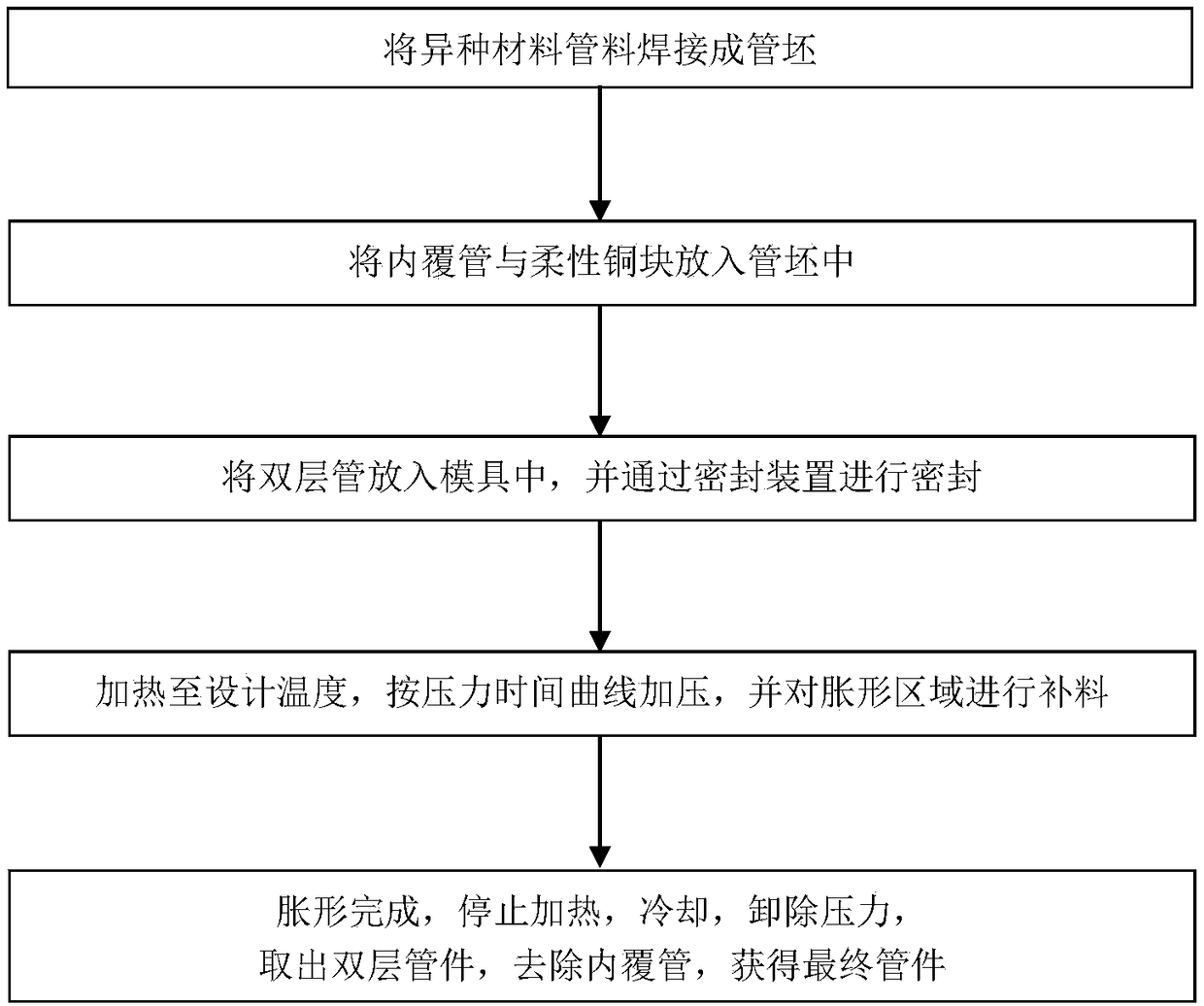 Electric assistant heating forming device and method for dissimilar material complicated section pipe fittings