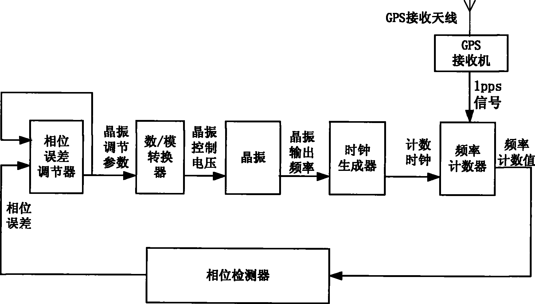 Device for dynamically regulating crystal vibration stability of WiMAX base station and implementing method thereof