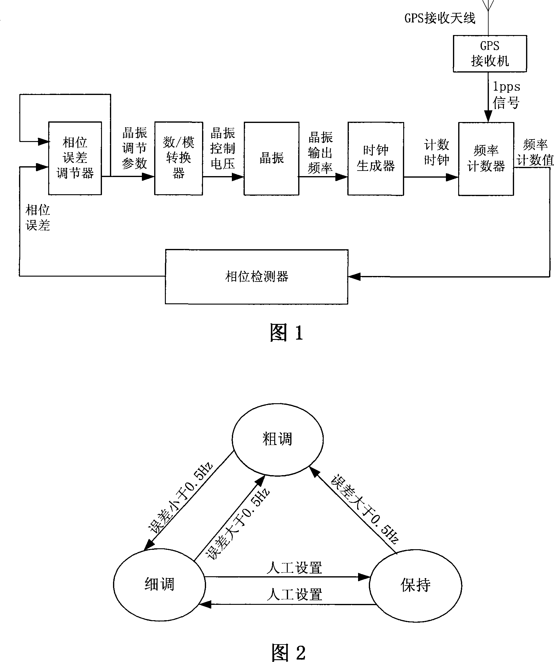 Device for dynamically regulating crystal vibration stability of WiMAX base station and implementing method thereof