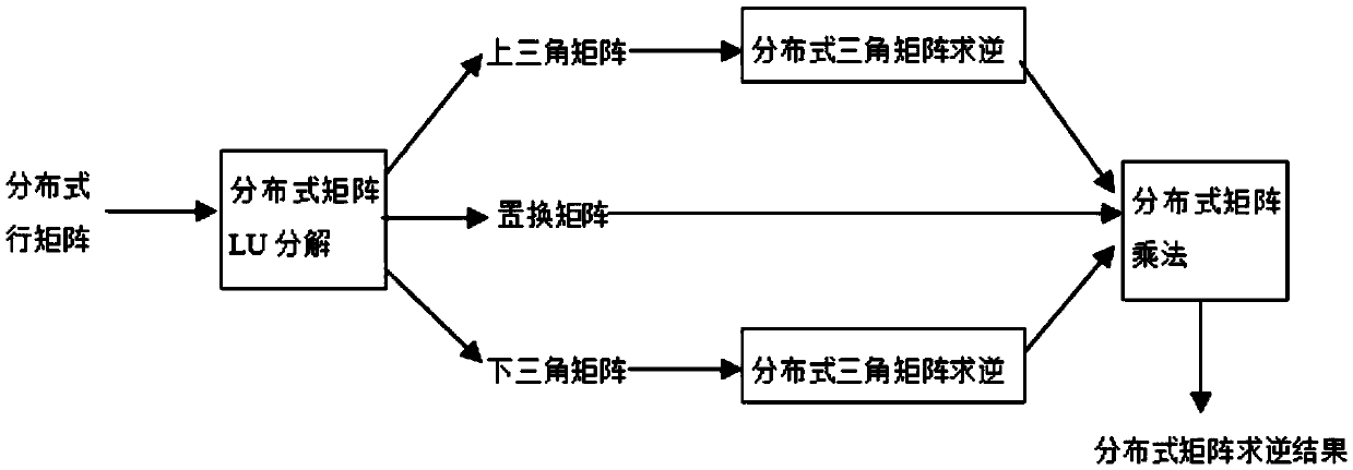 Spark-based distributed matrix inversion parallel operation method