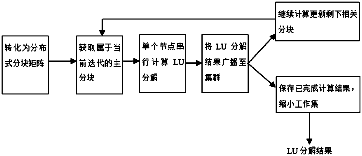 Spark-based distributed matrix inversion parallel operation method