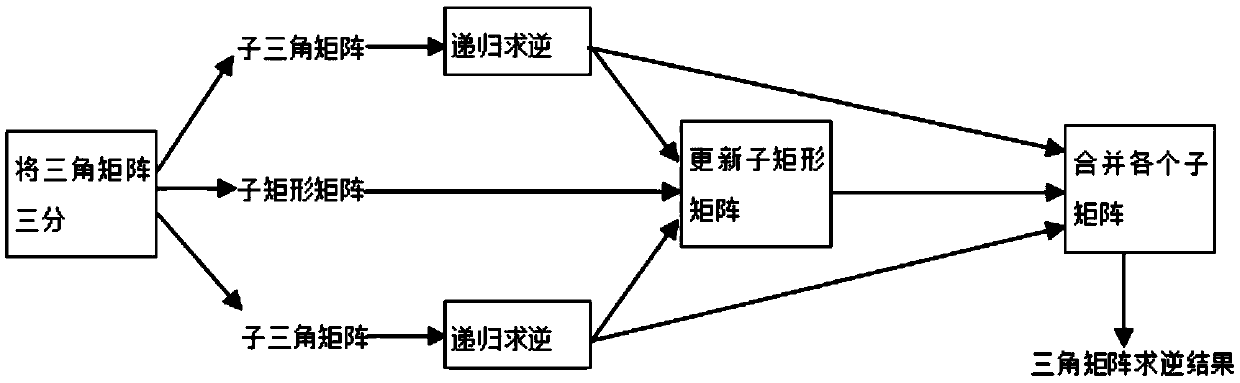 Spark-based distributed matrix inversion parallel operation method