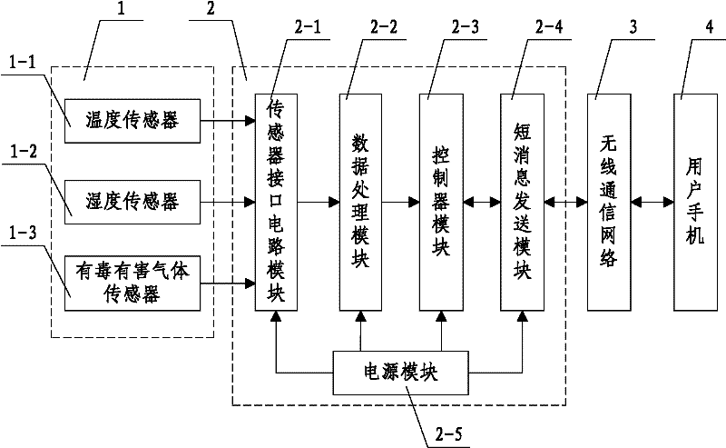 Intelligent monitoring system for environment in refrigerator