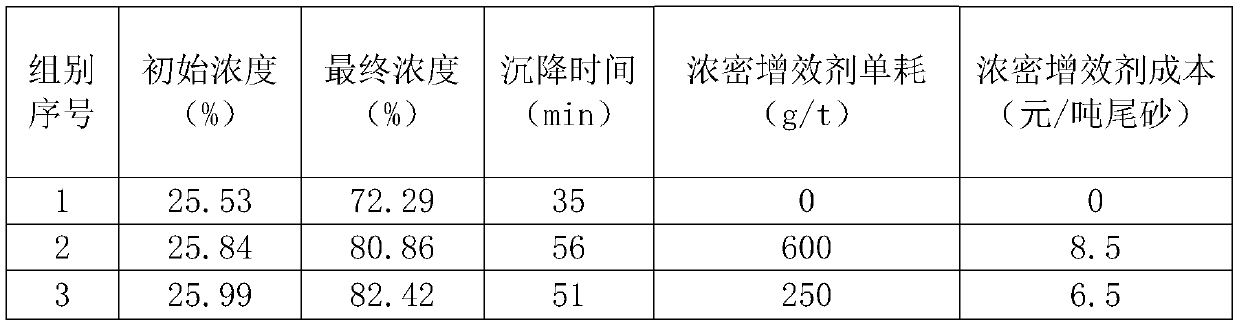 Composition for improving settling effect of solid particles, dense synergist comprising the same, preparation method and application