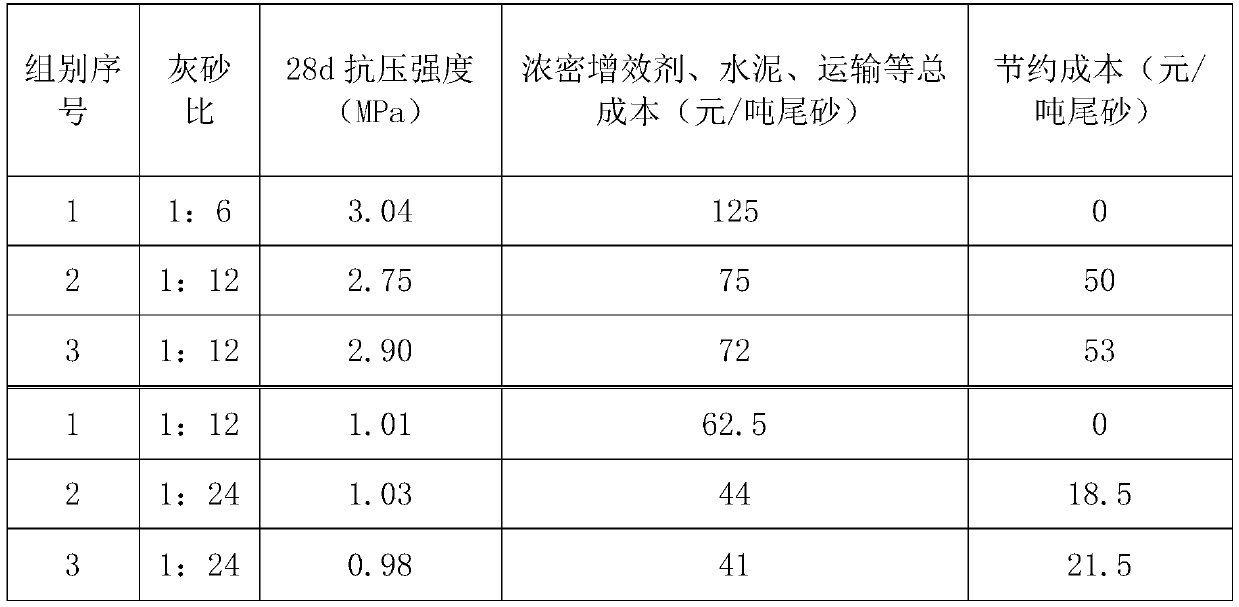 Composition for improving settling effect of solid particles, dense synergist comprising the same, preparation method and application