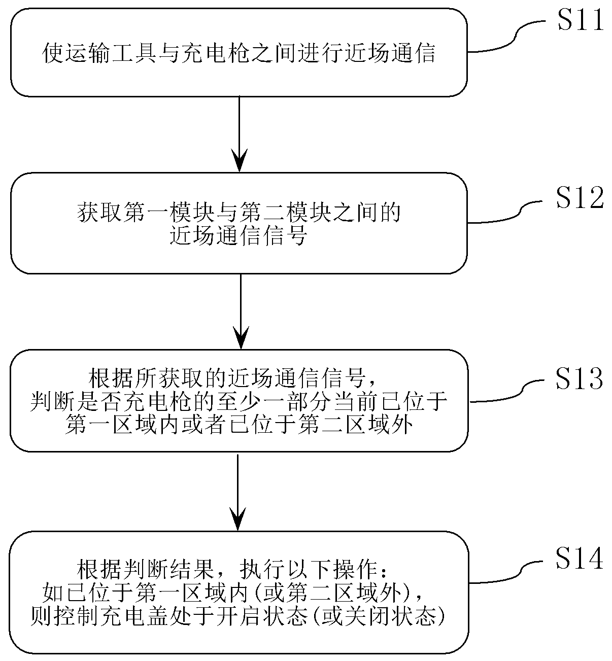 Method and system for automatically opening and closing charging cover of transportation tool, charging gun and transportation tool