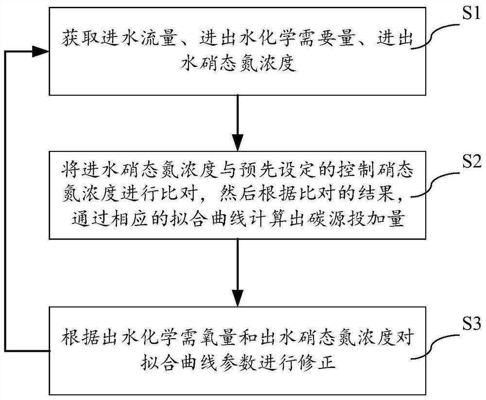 A carbon source dosing method and system for a denitrification filter system