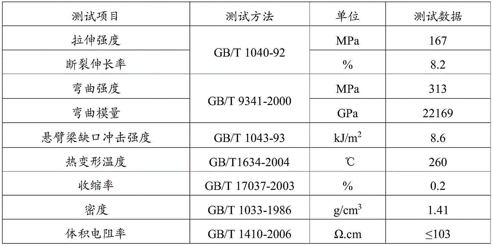 Carbon fiber reinforced polyphenylene sulfide composite material and preparation method thereof