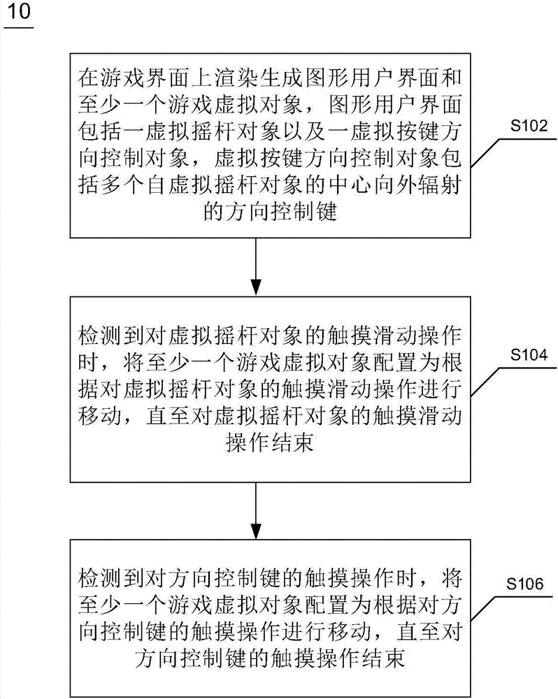 Game virtual object control method, game virtual object control device, electronic device and readable medium