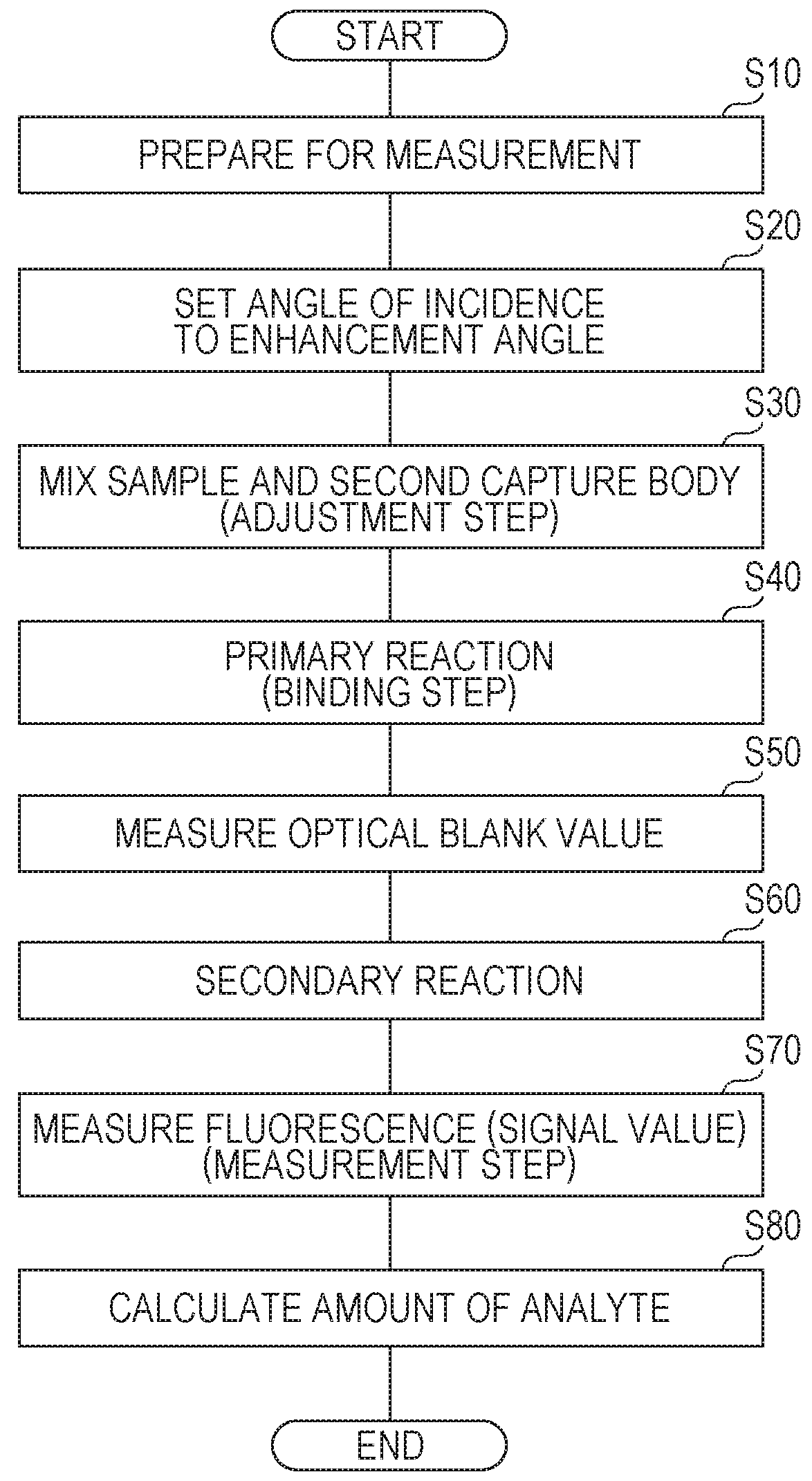 Measurement method, and measuring chip and measuring kit used for the same