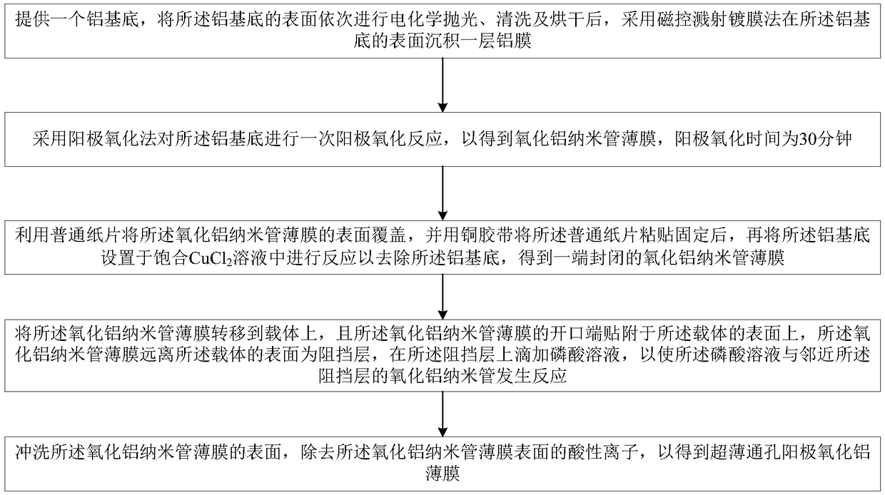 A kind of preparation method of ultra-thin through-hole anodic aluminum oxide film