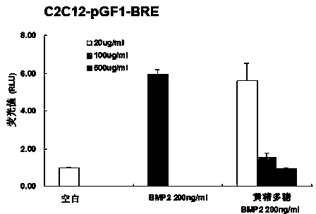 Application of polygonatum polysaccharide in preparation of drugs for assisting inhibition of colon cancer