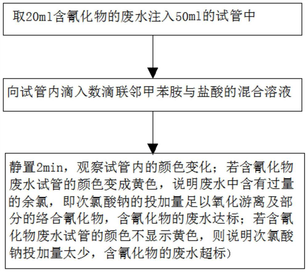 Detection method for rapidly and qualitatively testing cyanide content in wastewater treatment