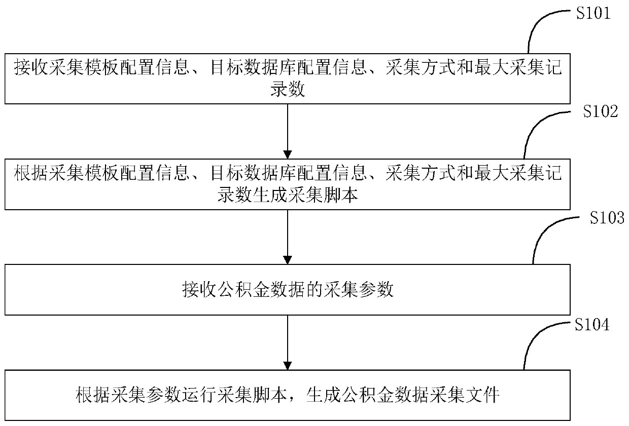 Accumulation fund data acquisition method and system