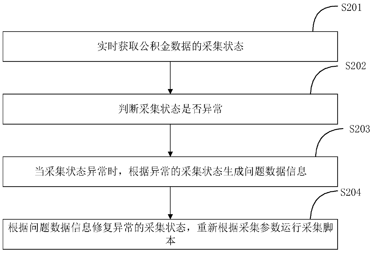 Accumulation fund data acquisition method and system