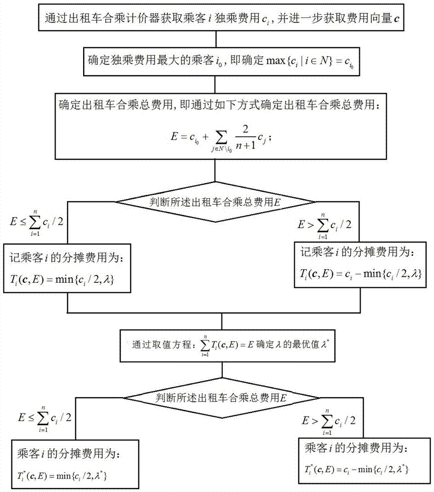 A kind of talmud method for apportionment of shared taxi cost