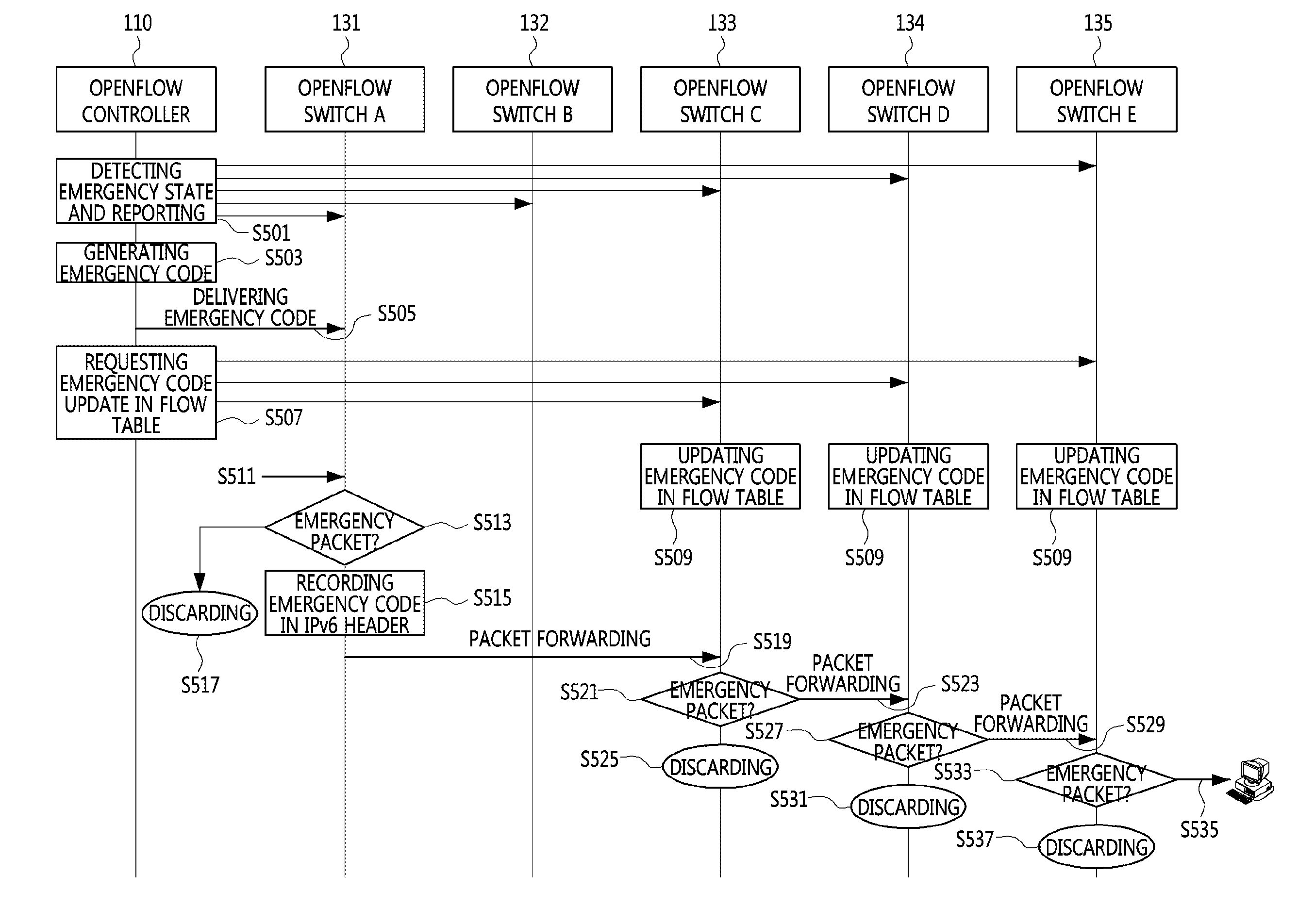 Method for delivering emergency traffic in software defined networking networks and apparatus for performing the same