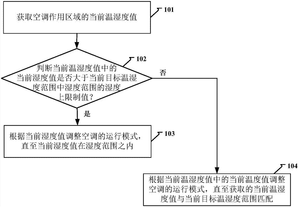 Method and device for controlling air conditioner