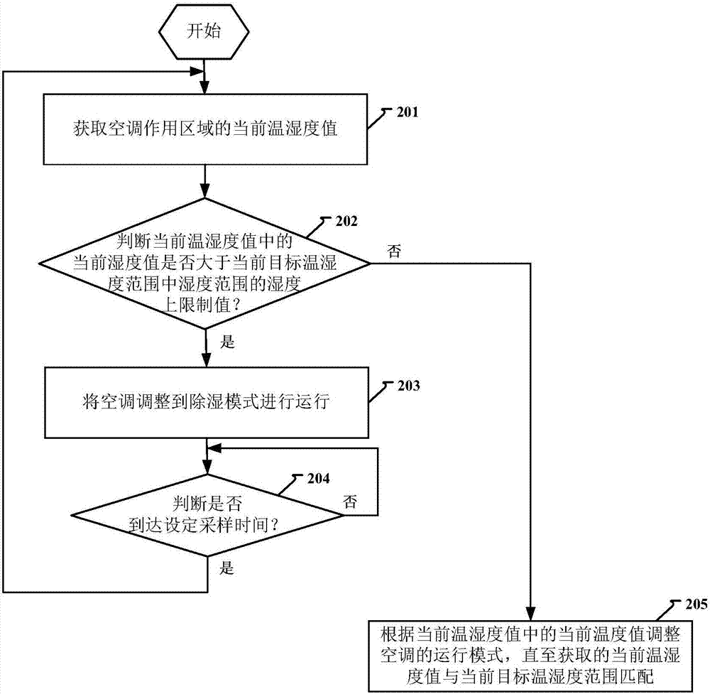 Method and device for controlling air conditioner