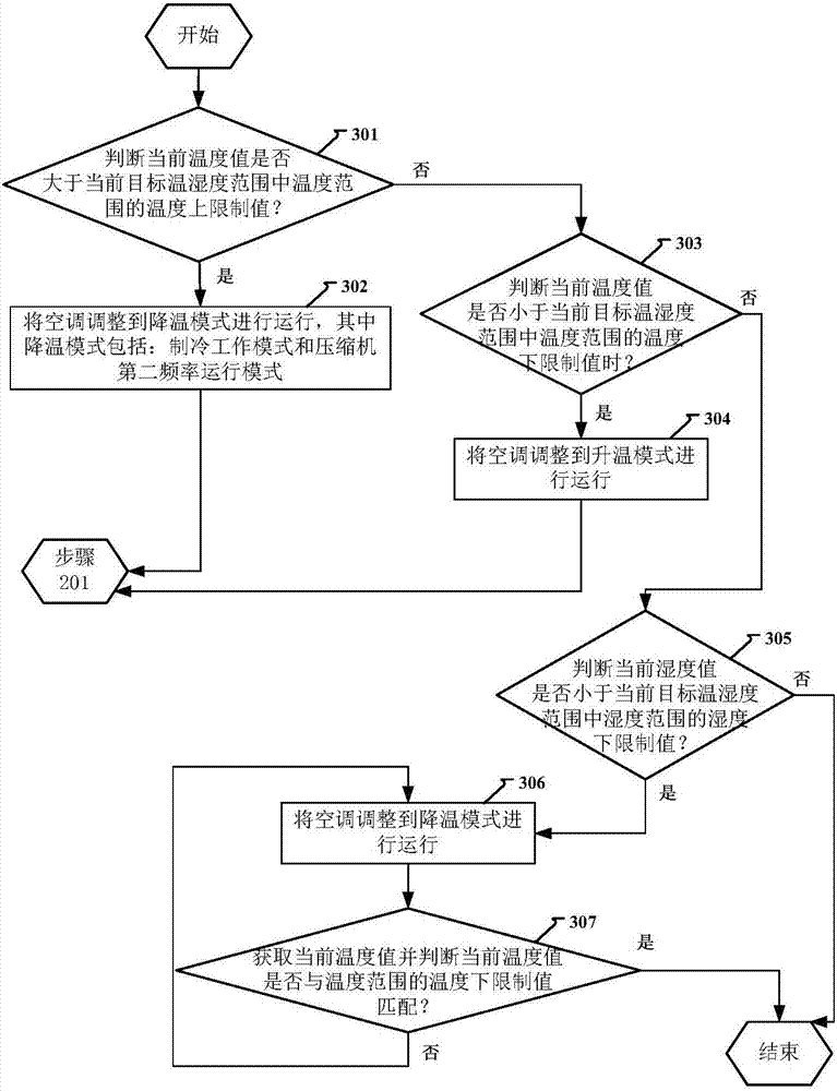 Method and device for controlling air conditioner