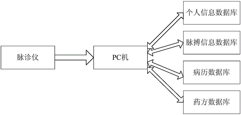 Intelligent diagnosis-treatment and management system and use method thereof