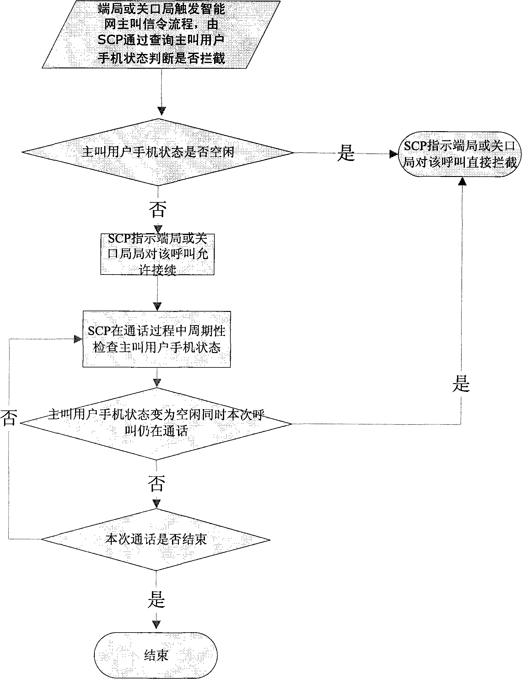 Real-time monitoring and catching method for false calling number