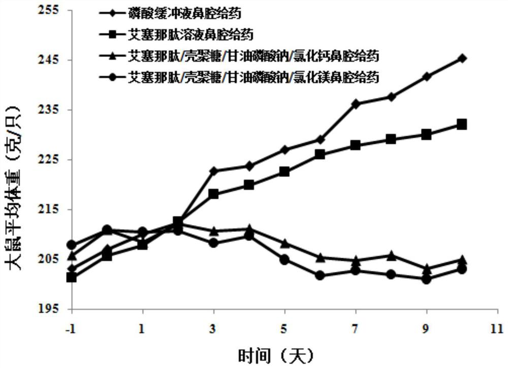 A kind of exenatide nasal cavity administration preparation and preparation method thereof