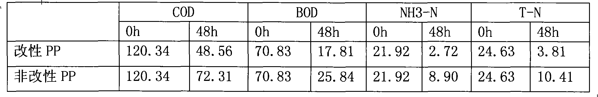 In-situ activation modification treatment method for suspended filter material