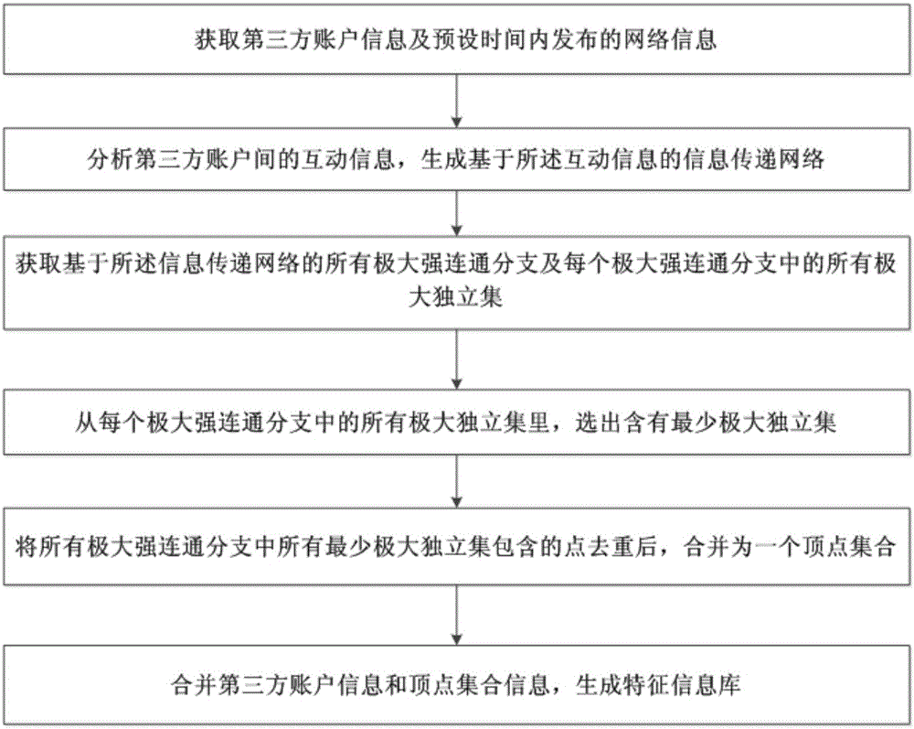 Method for constructing feature database and system and device thereof