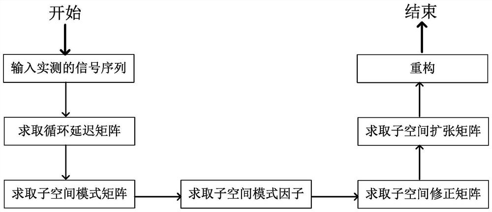 A PLC signal reconstruction method and system using subspace optimization theory