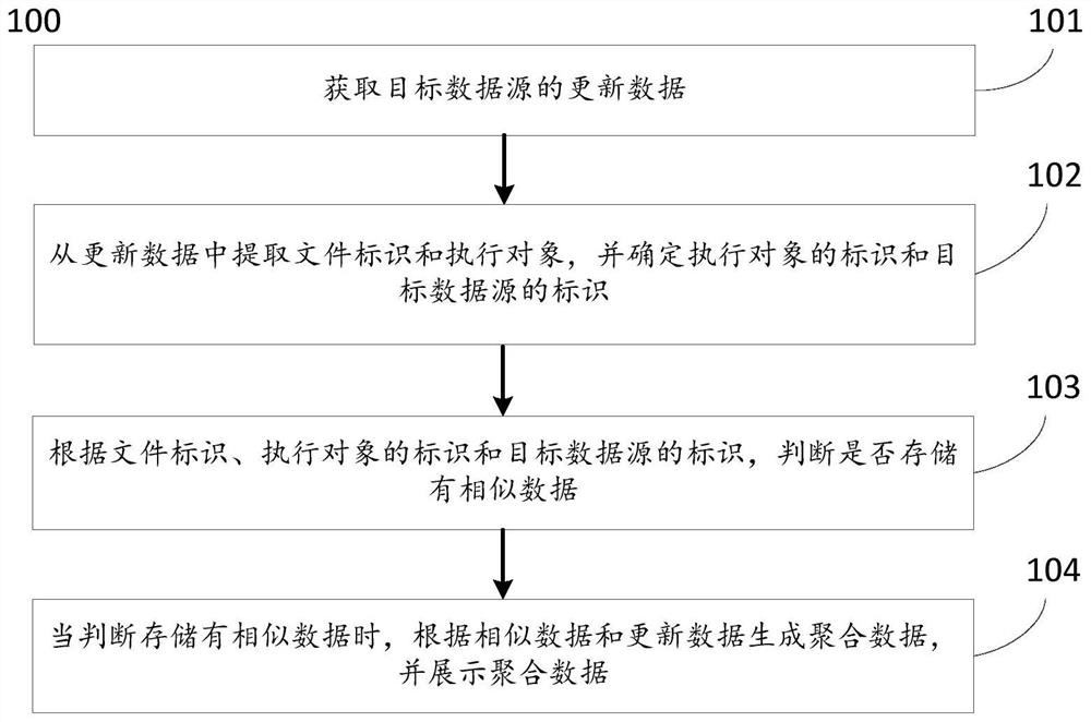 Data display method and device, storage medium and electronic equipment